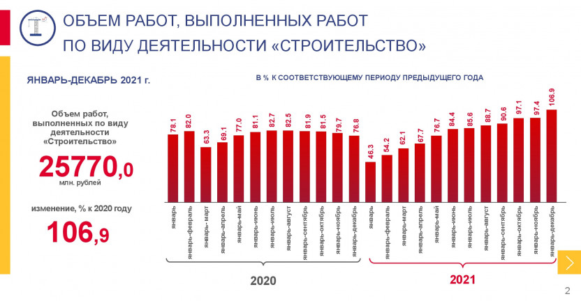 Строительная деятельность Республике Мордовия в январе-декабре 2021 года